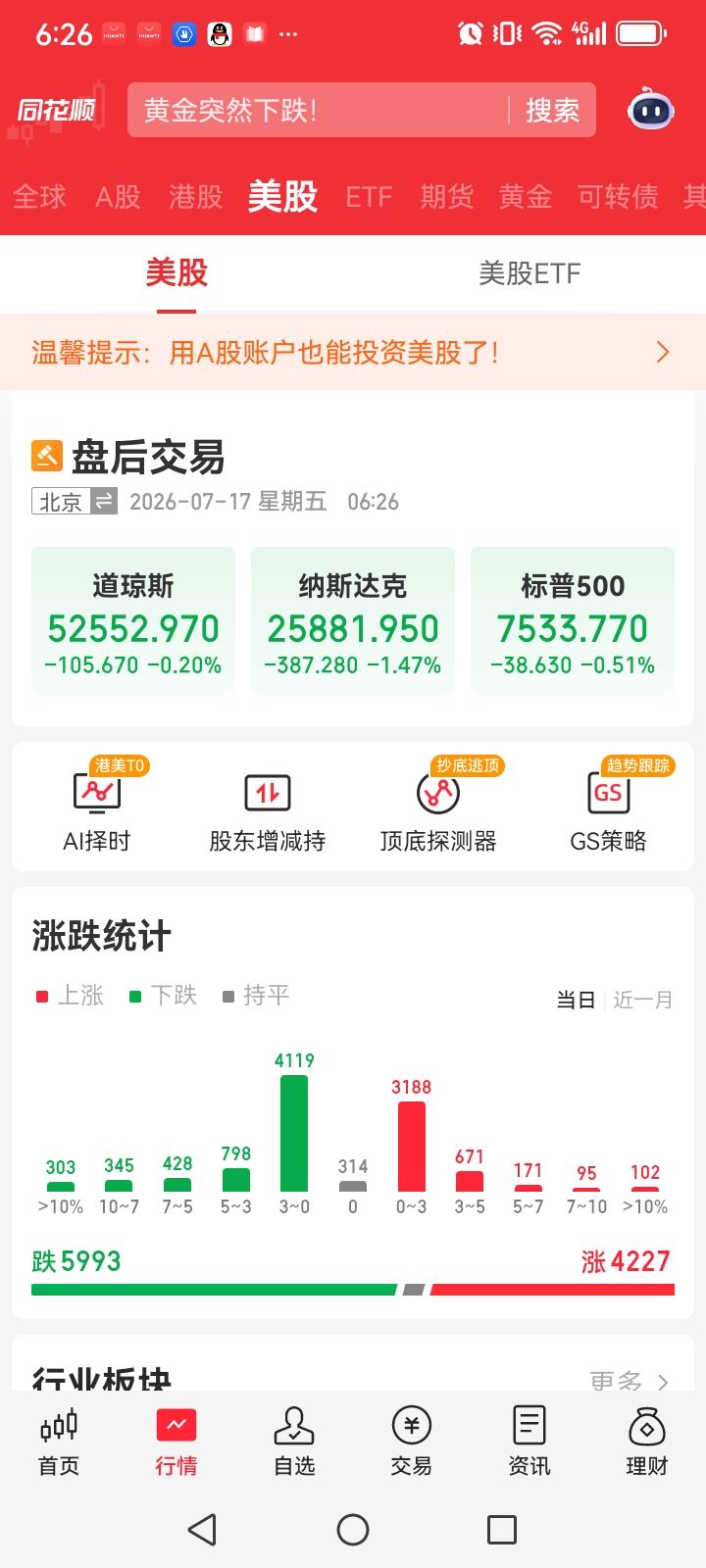 昨夜美股三大指数全线下跌，其中道琼斯指数跌了185个点，跌幅0.2%，纳斯达克指