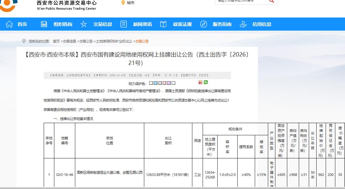 快讯！10月18日，西安土地招拍挂市场推出高新区1宗建设用地，以网上挂牌方式出让