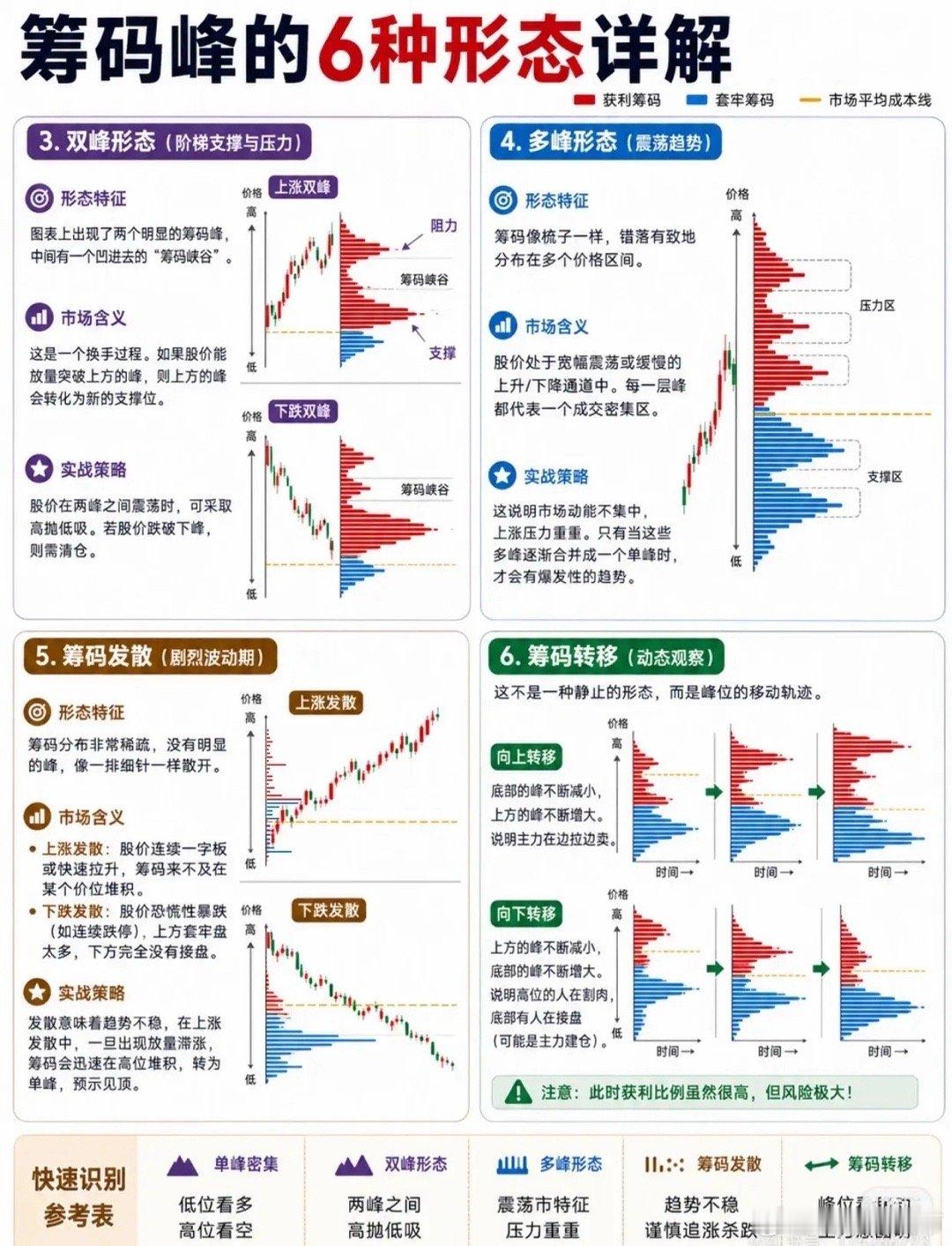 什么是筹码峰？看懂筹码峰，能洞察主力动向，把握买卖时机！一、筹码峰的基本构成在行