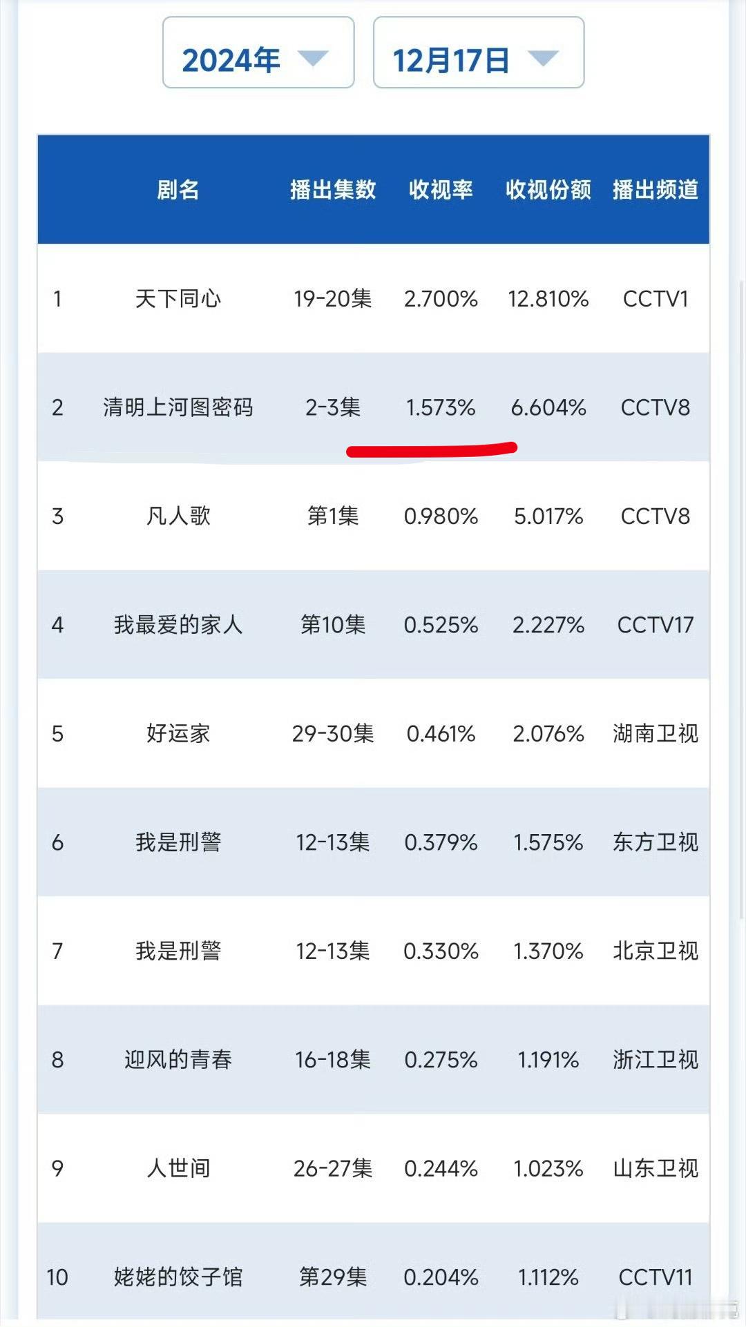 张颂文、白百合主演的《清明上河图密码》快把央八收视砸穿了，接的《我是刑警》3+的