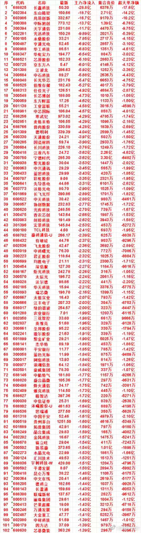10月8日尾盘30分钟，主力卖出的名单： ​​​