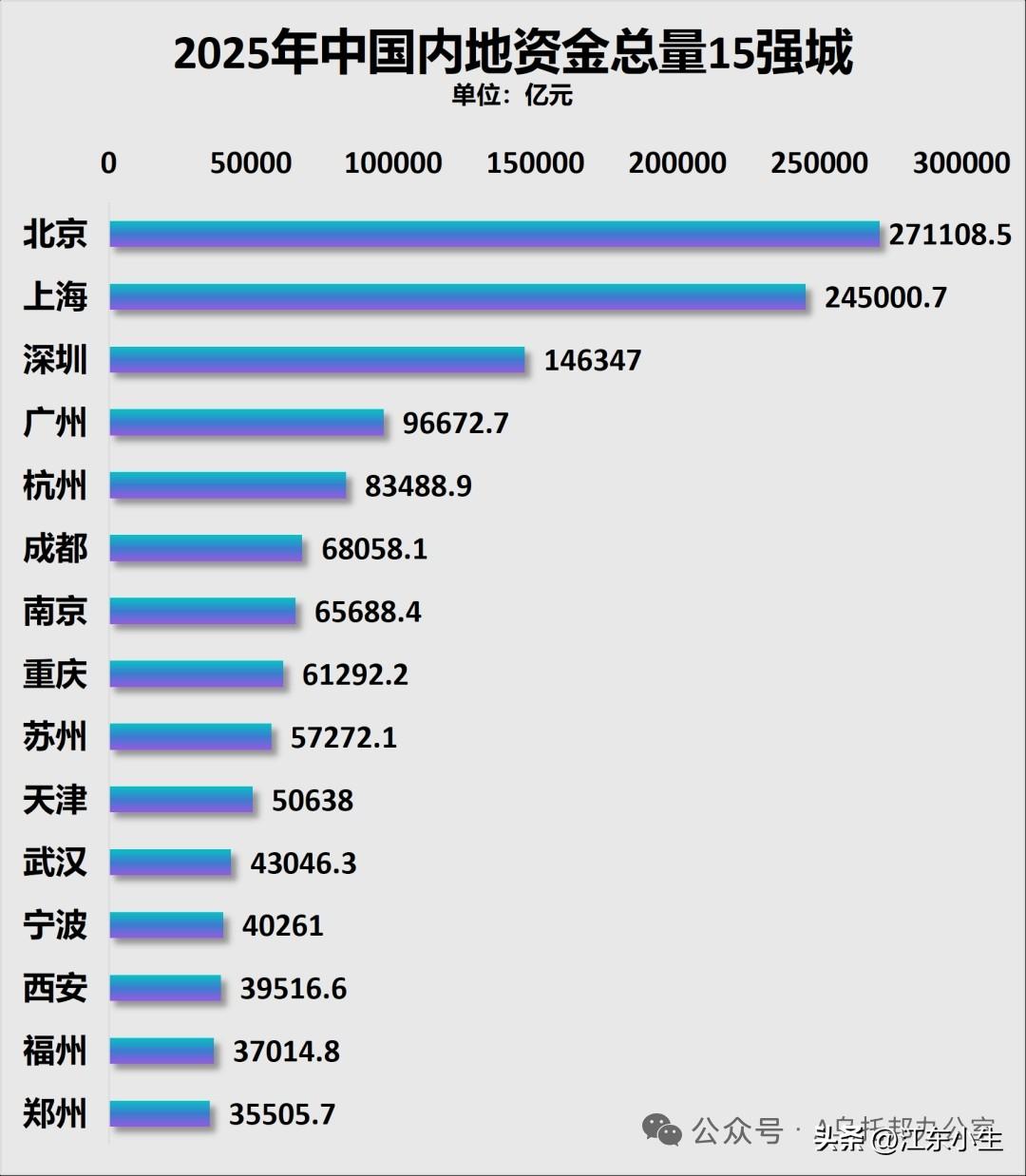 15大城市储备资金量。