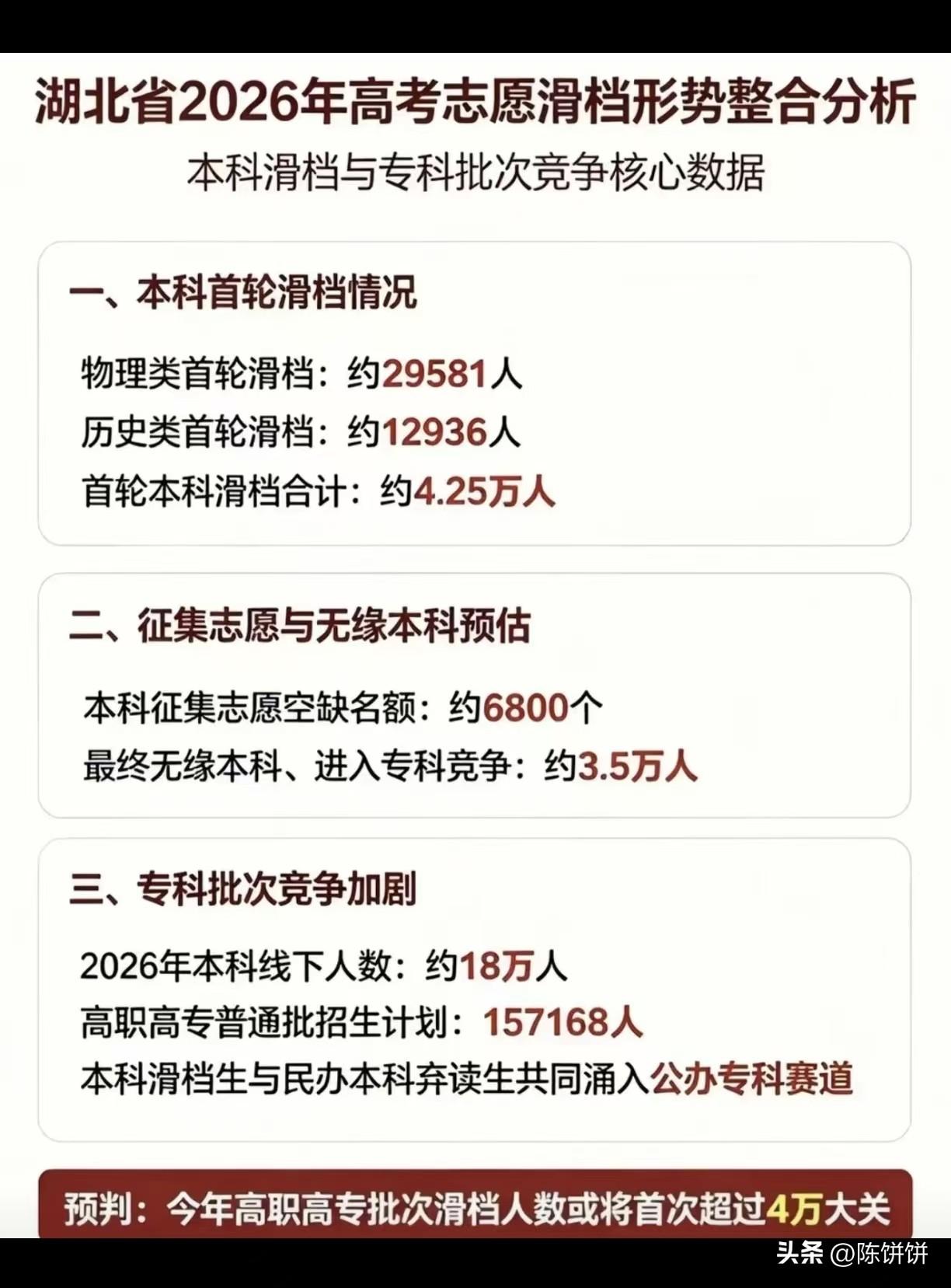 各位孩子家长们，来看看 湖北今年4.25万考生本科滑档，专科竞争有多激烈？