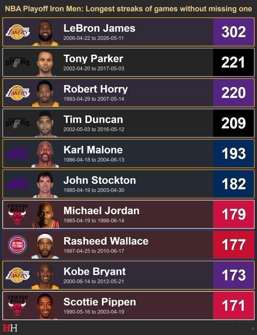 勒布朗满勤！NBA历史季后赛连续出场纪录：1、詹姆斯 302场2、帕克 221场