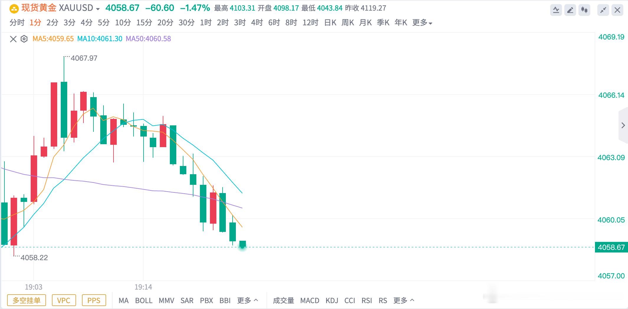 黄金4068空单，抵达4058出局，锁定100点✨✨第二回合按标准稳稳收入粮仓，
