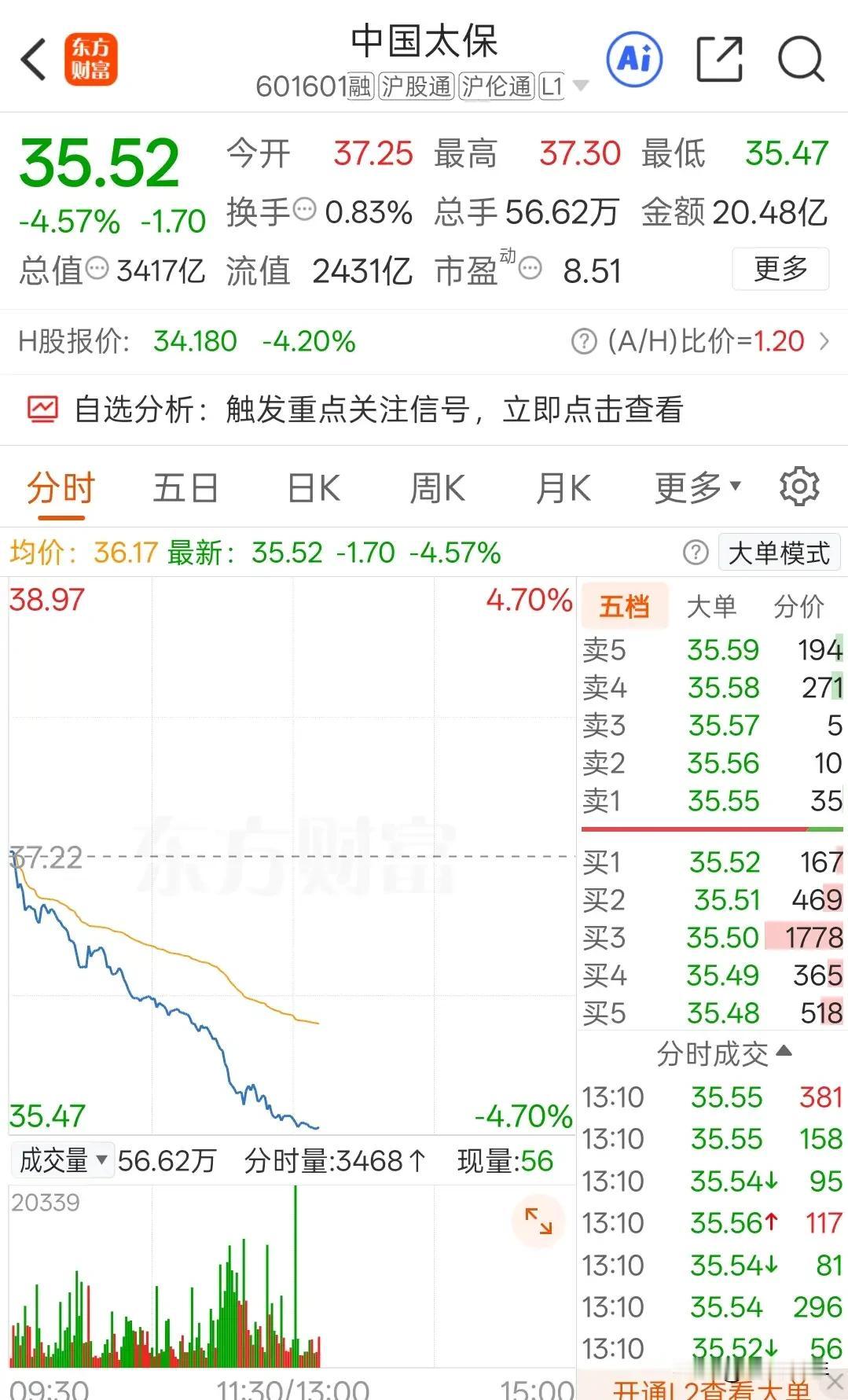砸盘保险，是什么信号？！保险怪象