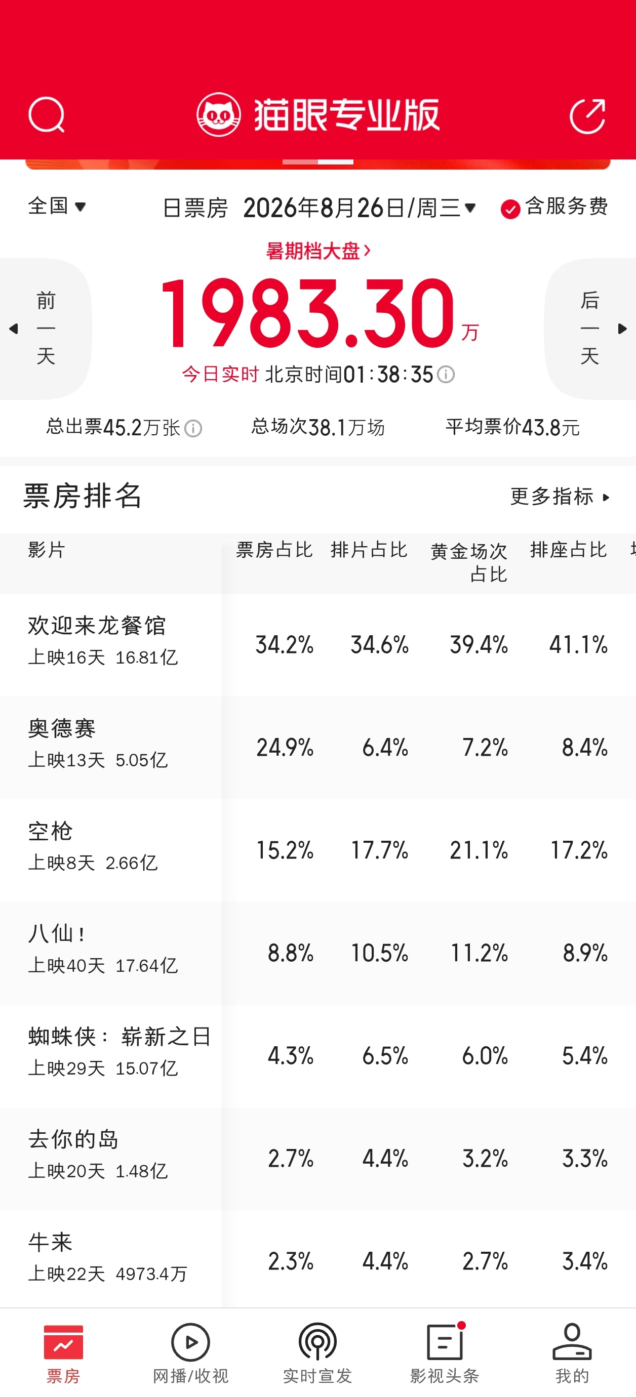 周三各电影排片情况变化，整体保持稳定，《空枪》各项数值上涨明显，龙头《欢迎来龙餐