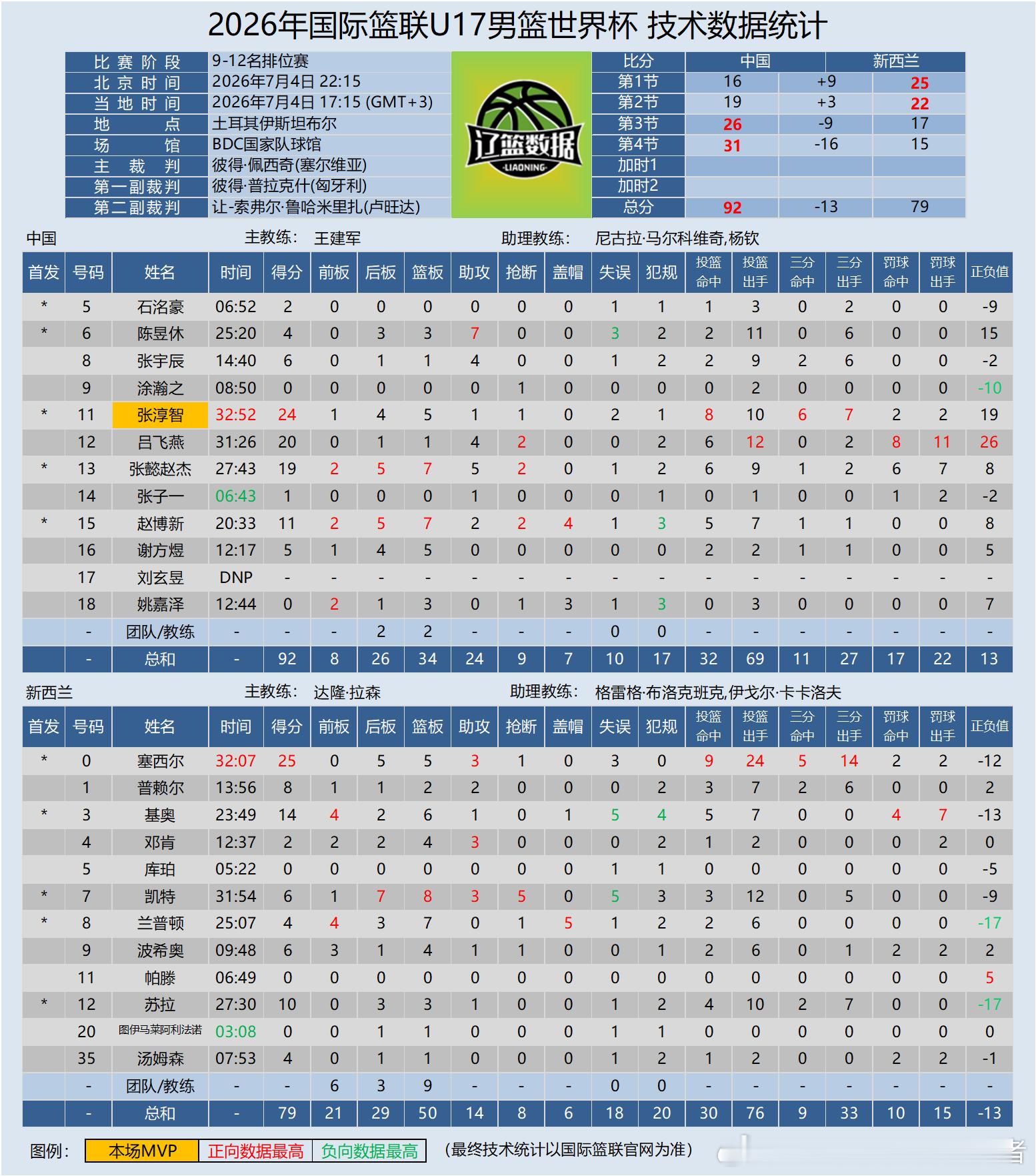 【U17国少】2026年国际篮联U17男篮世界杯7月4日22:15-9至12名排