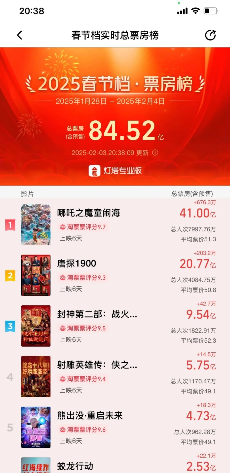 哪吒之魔童闹海票房破42亿 《哪吒之魔童闹海》42亿已破!庆祝《哪吒之魔童闹海》