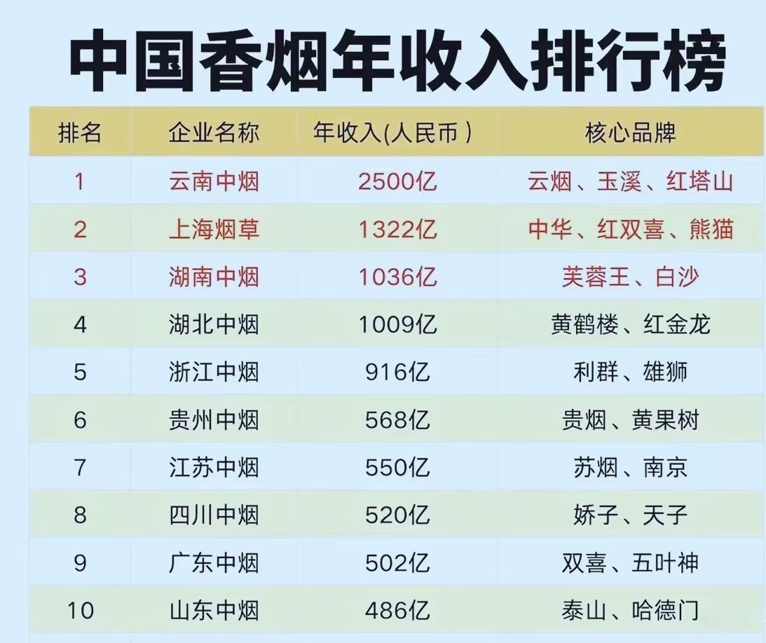 上海卷烟厂竟然不是收入最高的烟草公司和卷烟厂一样吗?