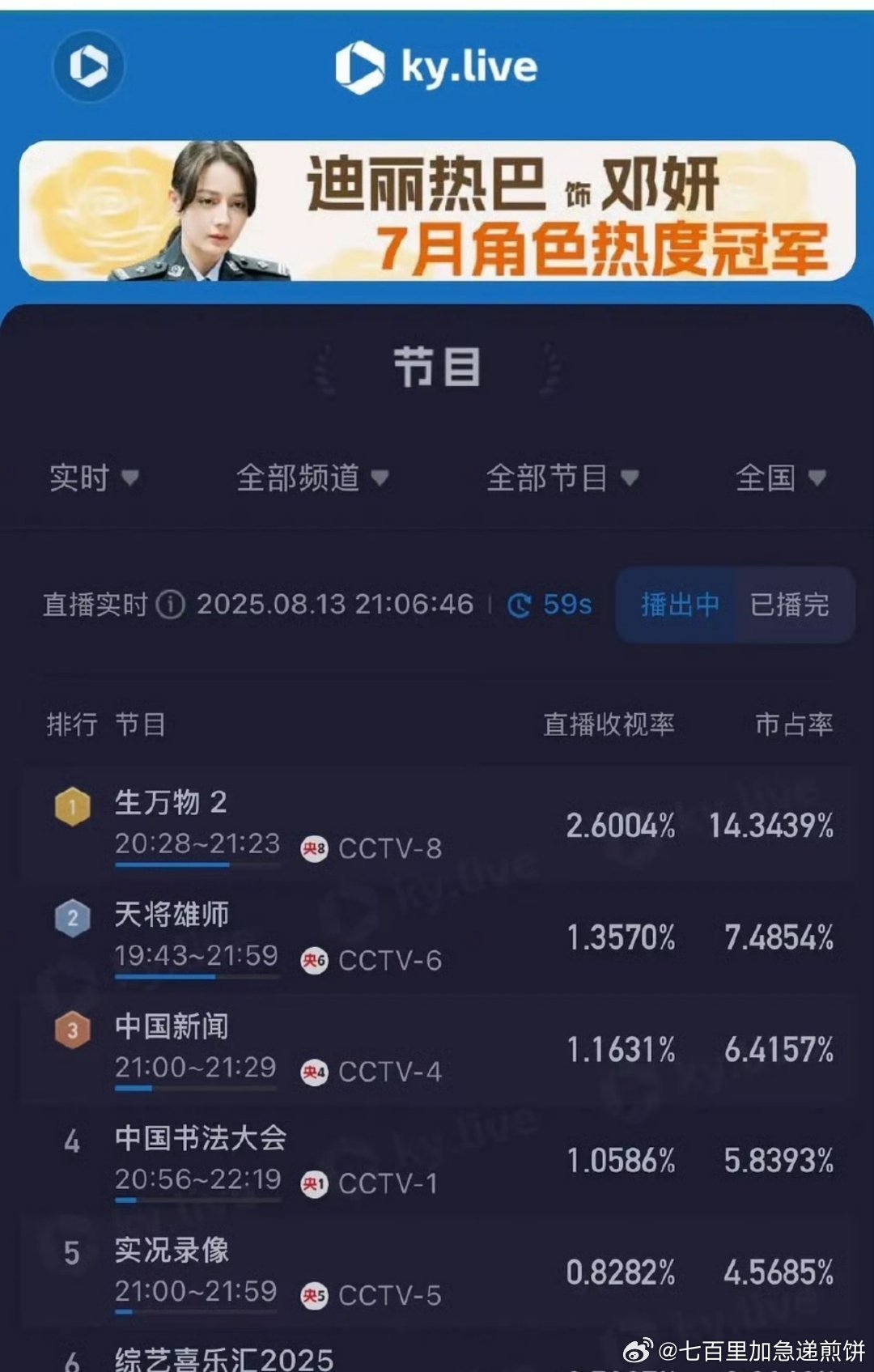 杨幂生万物破2.6了，走势非常好生万物收视率 ​​​