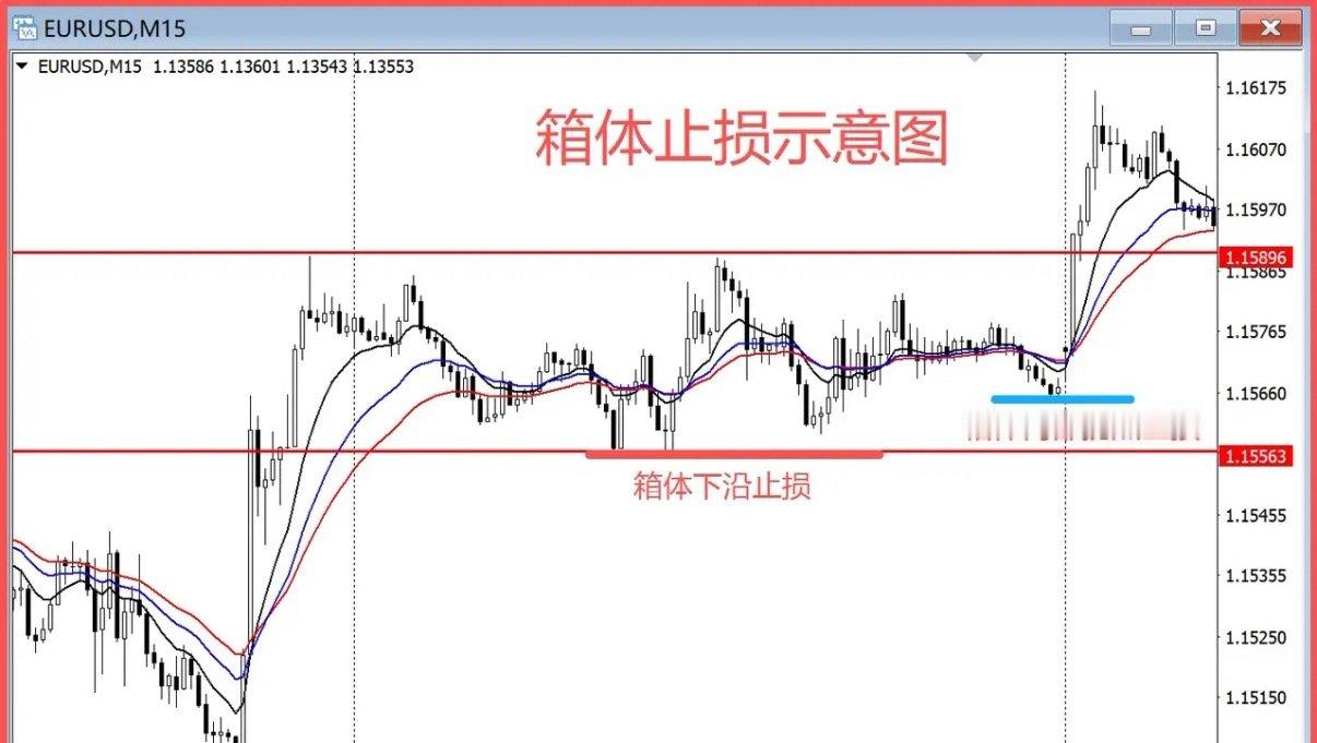 正常来说，做箱体突破，止损一般可以参考两个位置。第一种，是放在箱体内部的关键拐点