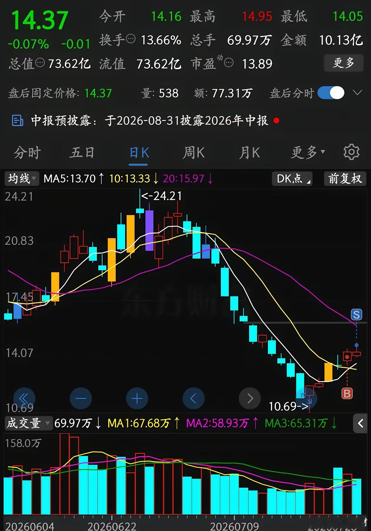 明天股市怎么走正如昨天所说，今天先看前一小时量能，昨天普涨情况下，如果没有量能支