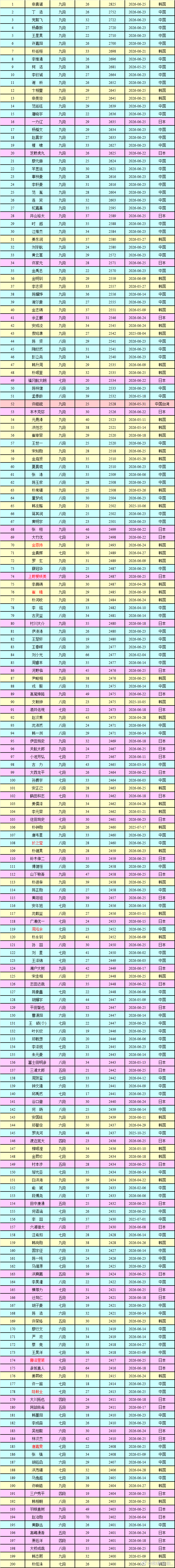 围棋职业棋手等级分