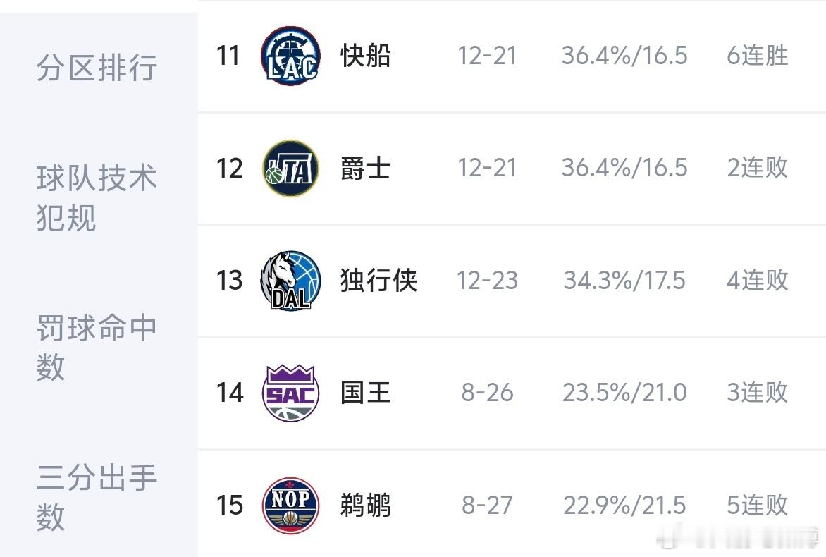 火箭新年开门红 除了快船，爵士，国王，独行侠和鹈鹕我们是怎么输的现在来看好可惜啊