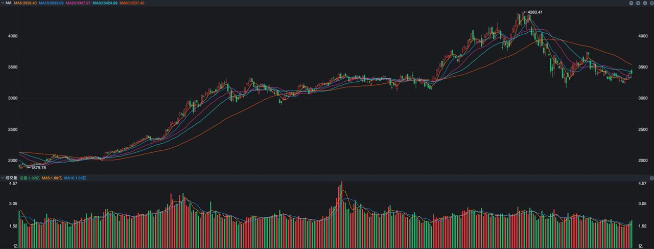 高开低走！科技股面临的两难
 
今天的市场再一次让大家失望了，本来美股昨夜科技股