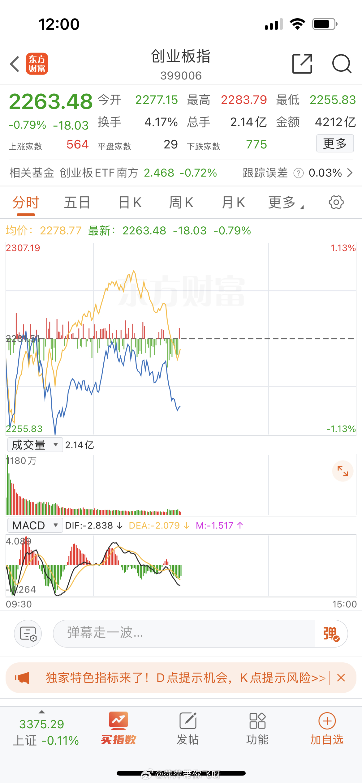 2 月 24 日午间，创业板指呈现震荡调整态势，半日跌幅为 0.79%。早盘创业