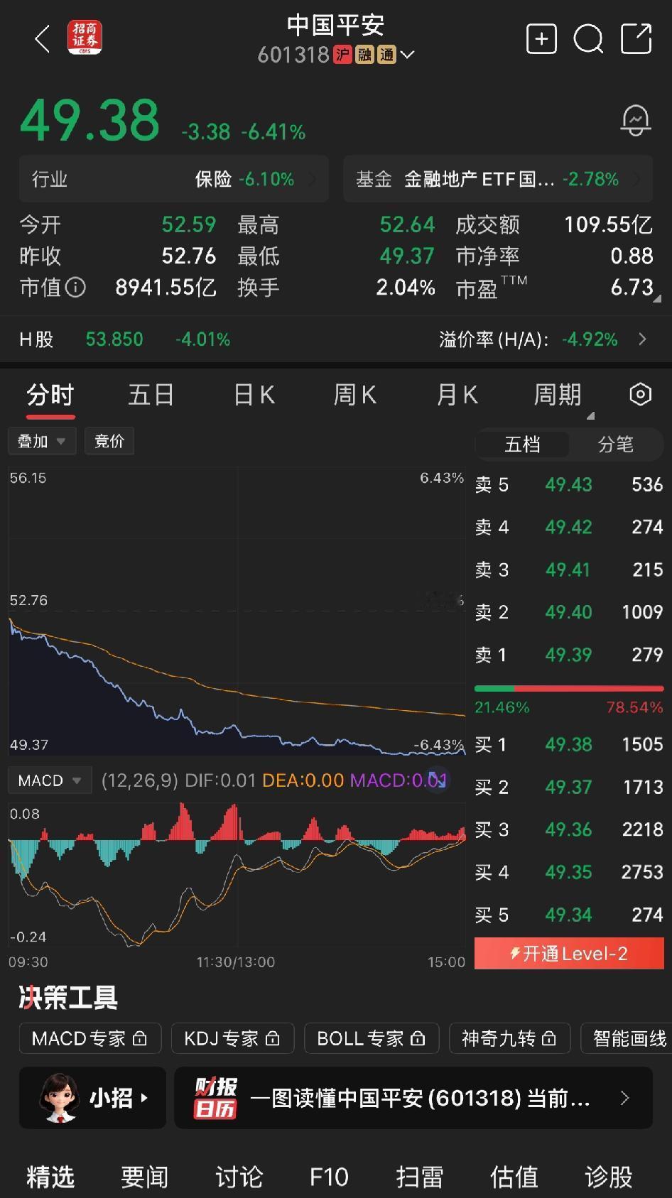 这科技抽血也太猛了

中国平安今天都能跌5个点，要不是医药涨了，后面还不知道要亏