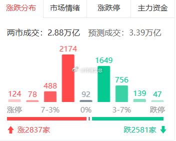 市场点评：指数集体回调，结构性极致分化今日A股整体走弱，三大指数同步收跌，沪指跌