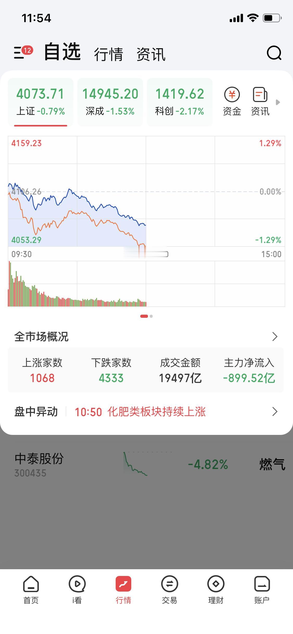 今天市场下跌
有谁知道发生了什么
是正常回调
还是资金出逃
看成交量
今天上午成