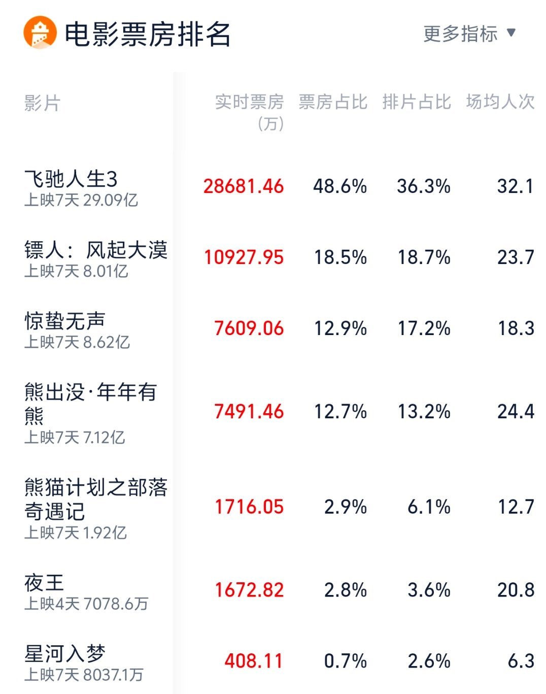 镖人票房破了8亿，总票房预测也已经到16.29亿了，日排片和票房都仅次于《飞驰人