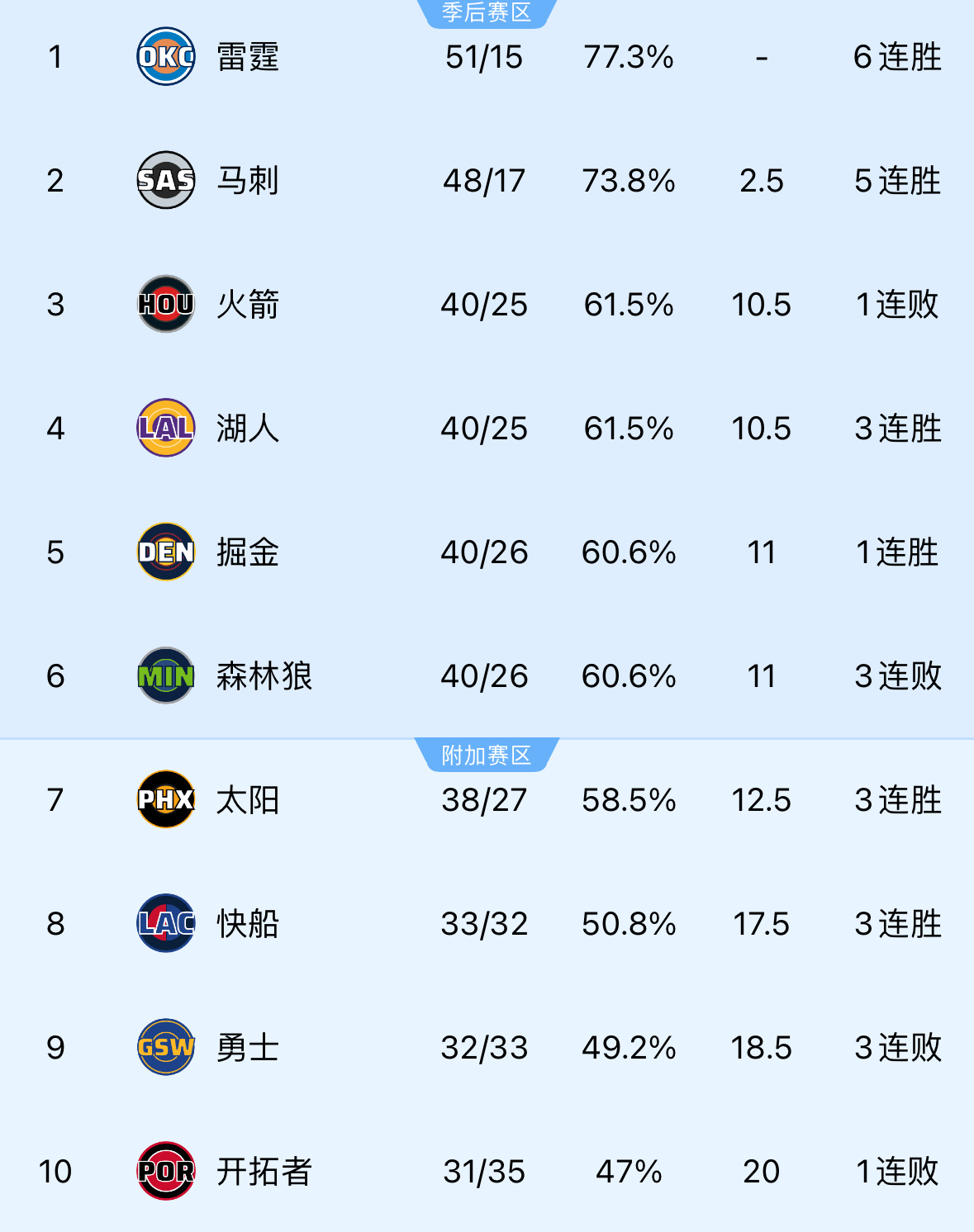 嘿嘿嘿第3还能再待一会火箭vs掘金
