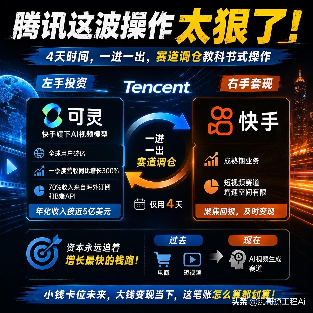 腾讯这波操作太狠了，四天时间左手花13亿投快手旗下的AI视频模型可灵，右手108