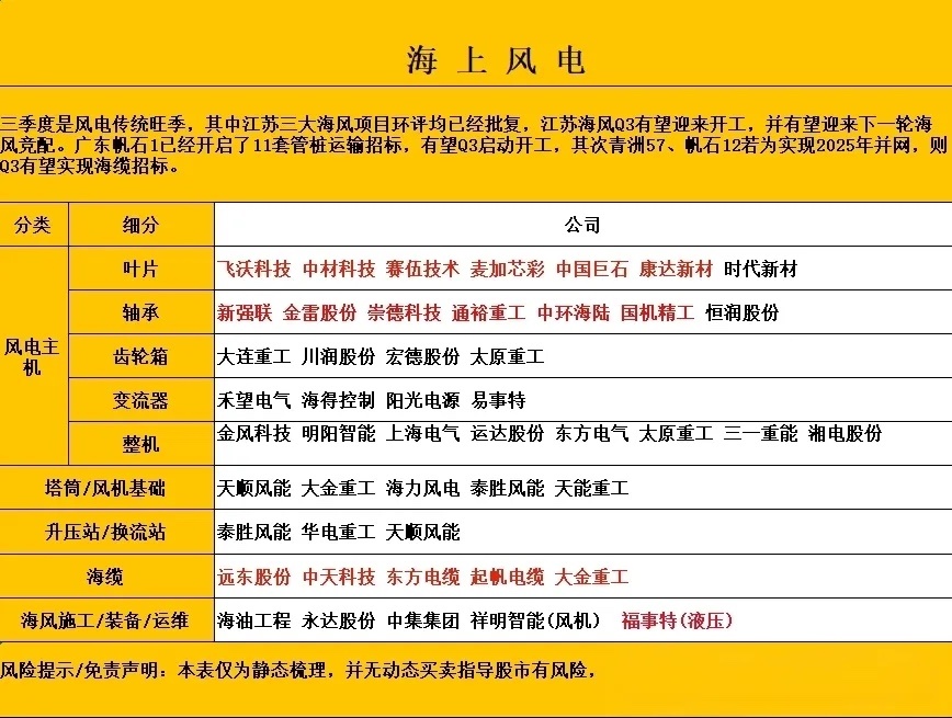 1亿千瓦海风蓝图落地，把握深远海投资主线！7月23日，国家发展改革委、国家能源局
