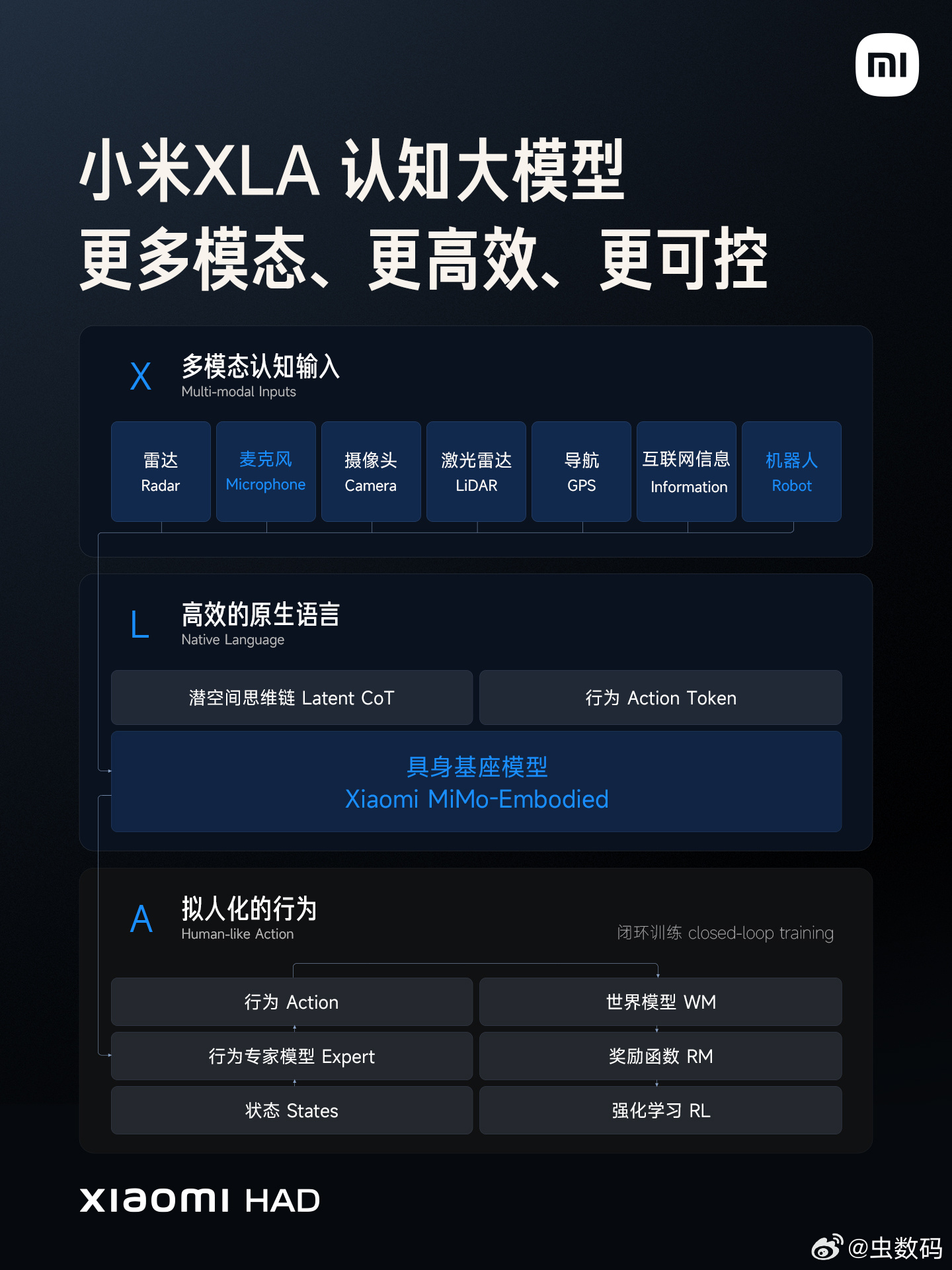 小米 HAD 辅助驾驶虽然进步很大，升级了 XLA 认知大模型，升级了商城地库车