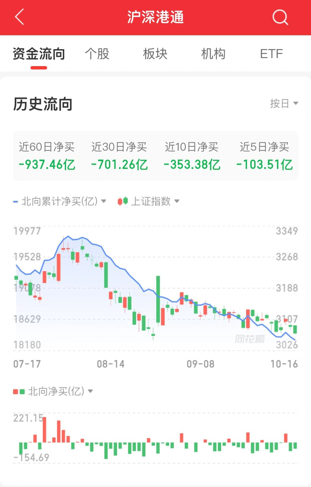 从8月开始，北向资金怎么回事⁉️