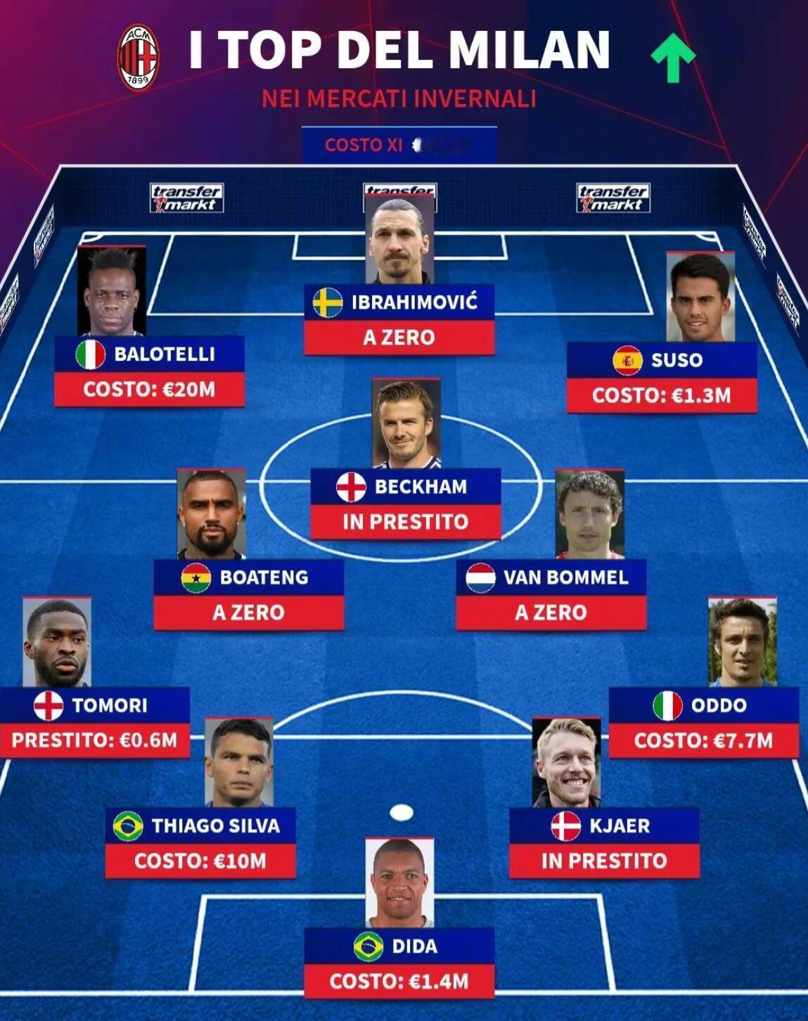 德国转会市场盘点了AC米兰历史上在冬季转会窗口完成的最优质的引援，详情如下：（总