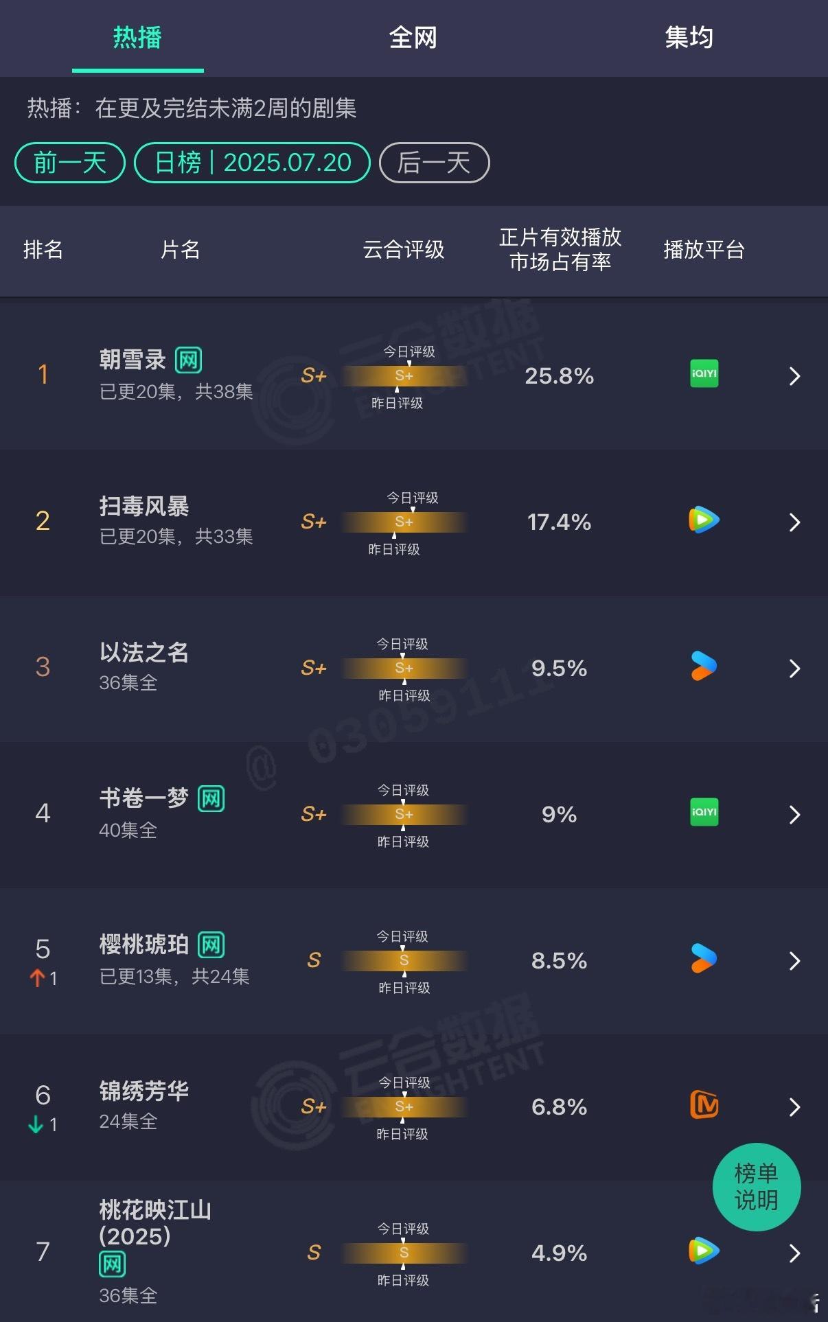 网友质疑李兰迪 敖瑞鹏《朝雪录》是预制“爆剧”，昨日云合25.8%和站内热度一样
