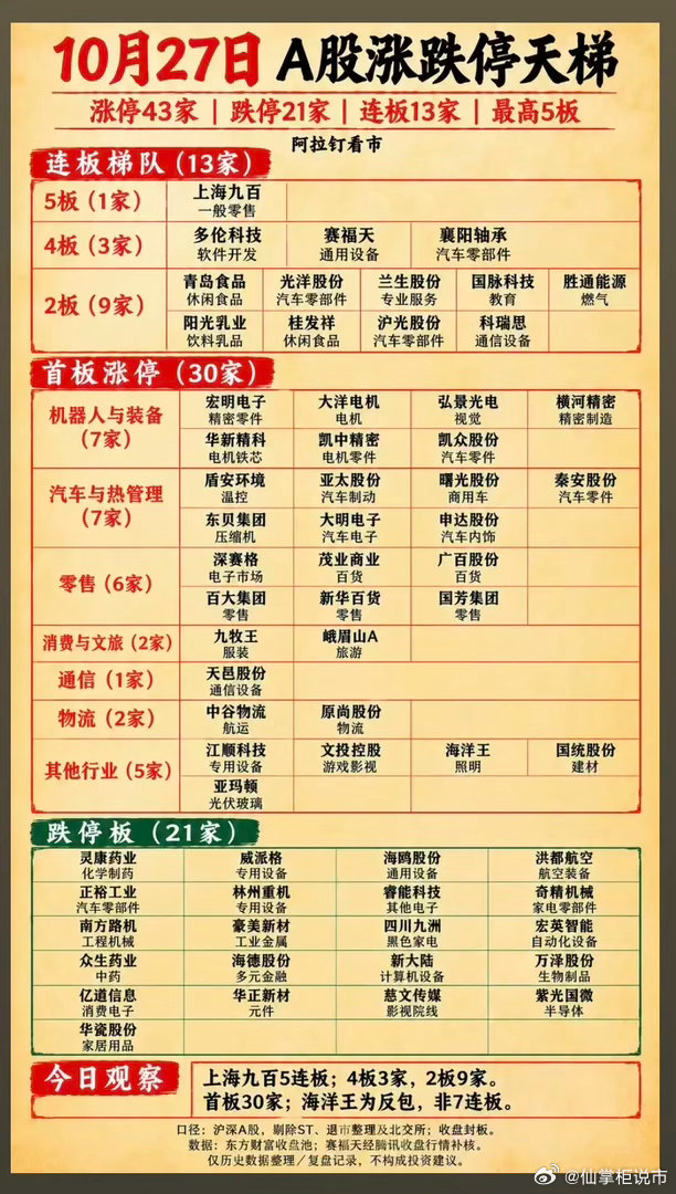 1027周二  涨停板：题材+高度复盘统计！涨停43家，跌停21家市场热点方向：
