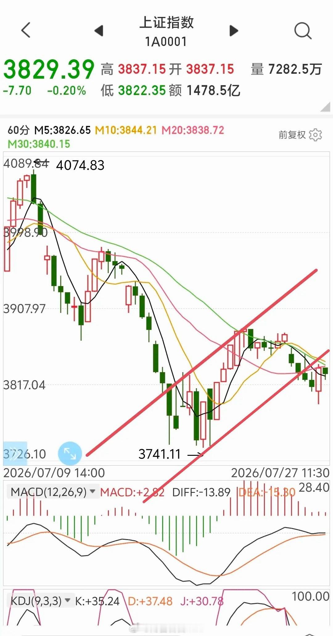 明日A股对策今日探底回升，尾盘拉升，指数近乎收在全天高点。鉴于属于破位后的反抽，