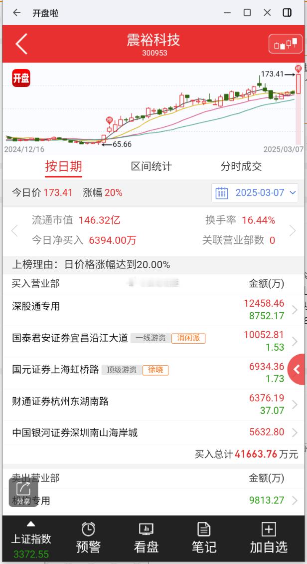 震裕科技今日涨停，成交额22.64亿元，换手率16.44%，盘后龙虎榜数据显示，