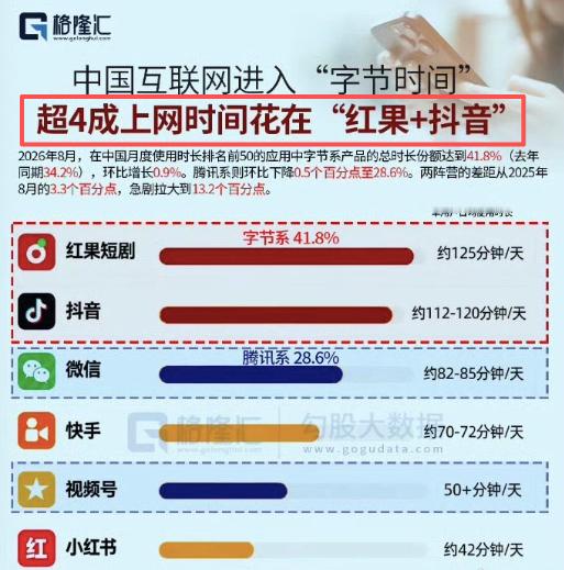appstore正式进入字节时代 哇X，没想到啊！你看免费榜的前7里有多少个是字