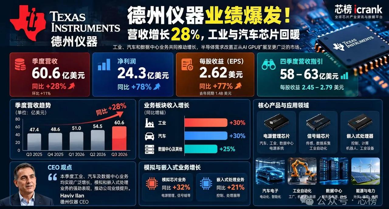 德州仪器的财报表明，半导体需求改善正在从AI GPU、HBM等热门领域扩展至工业
