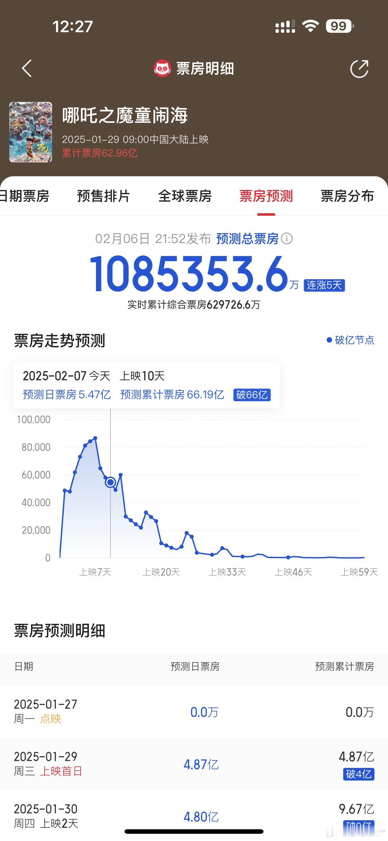 哪吒2破63亿  上映十天63亿，预测破百亿。国漫崛起作为中国人真的自豪[哪吒使