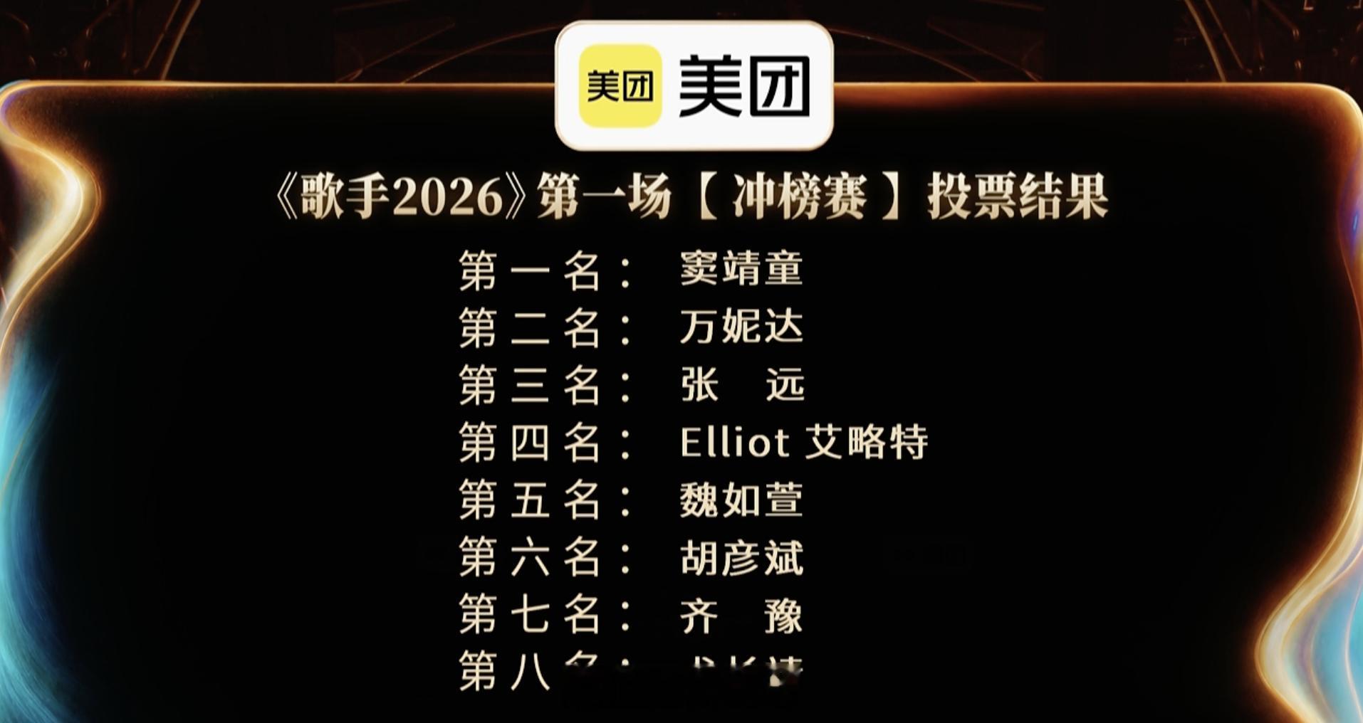 《歌手2026》第一场【冲榜赛】投票结果：第一名：窦靖童第二名：万妮达第三名：张