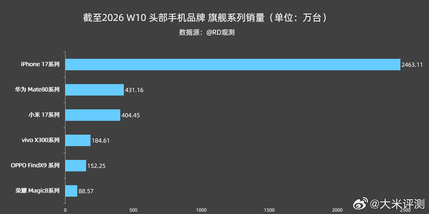 截至2026 W10 头部品牌旗舰系列销量情况：苹果iPhone 17系列：24