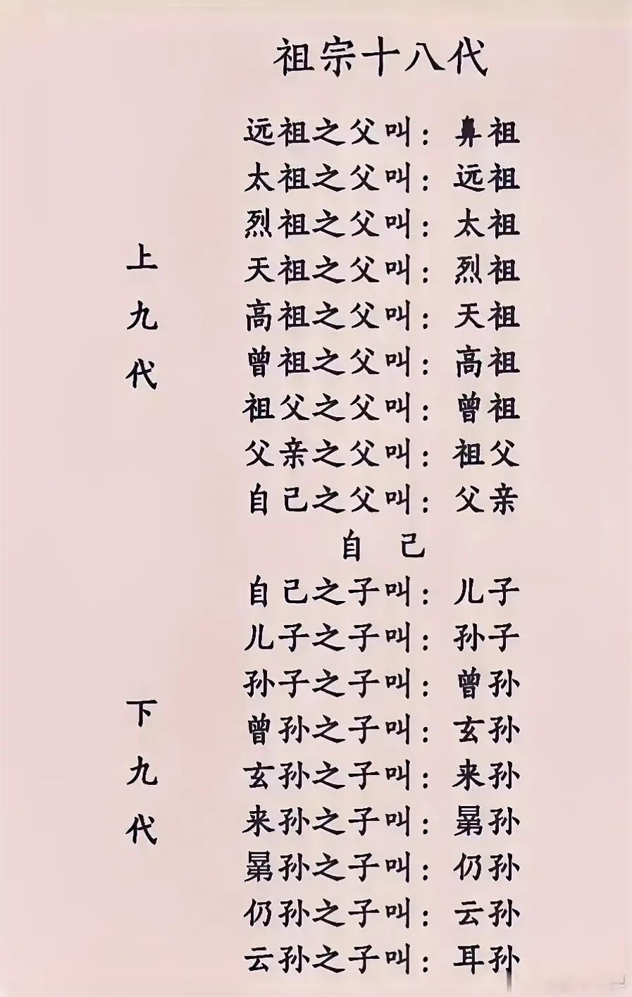 爸爸的爷爷的爷爷的爷爷的爷爷是鼻祖；
儿子的孙子的孙子的孙子的孙子是耳孙；

很
