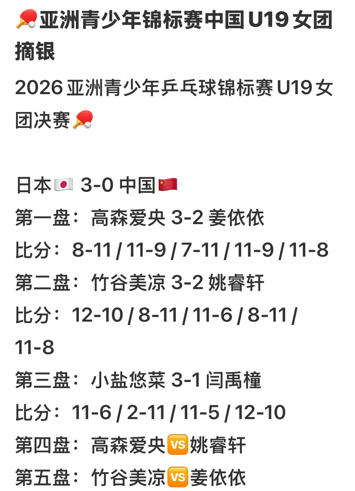 太遗憾😞2026青少年乒乓球锦标赛U19男女团体中国队均输给日本队，夺得亚军！