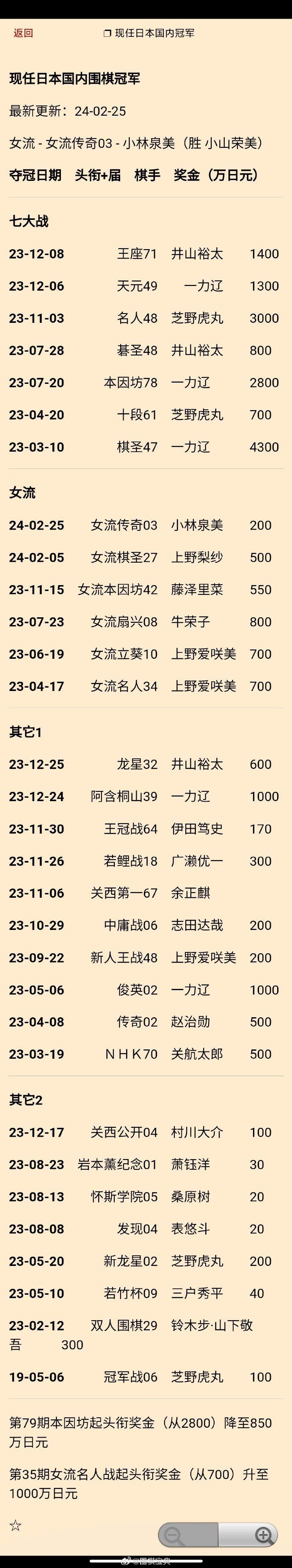 小林泉美获日本第3期女流传奇战冠军 #围棋# 日本现任国内冠军更新 