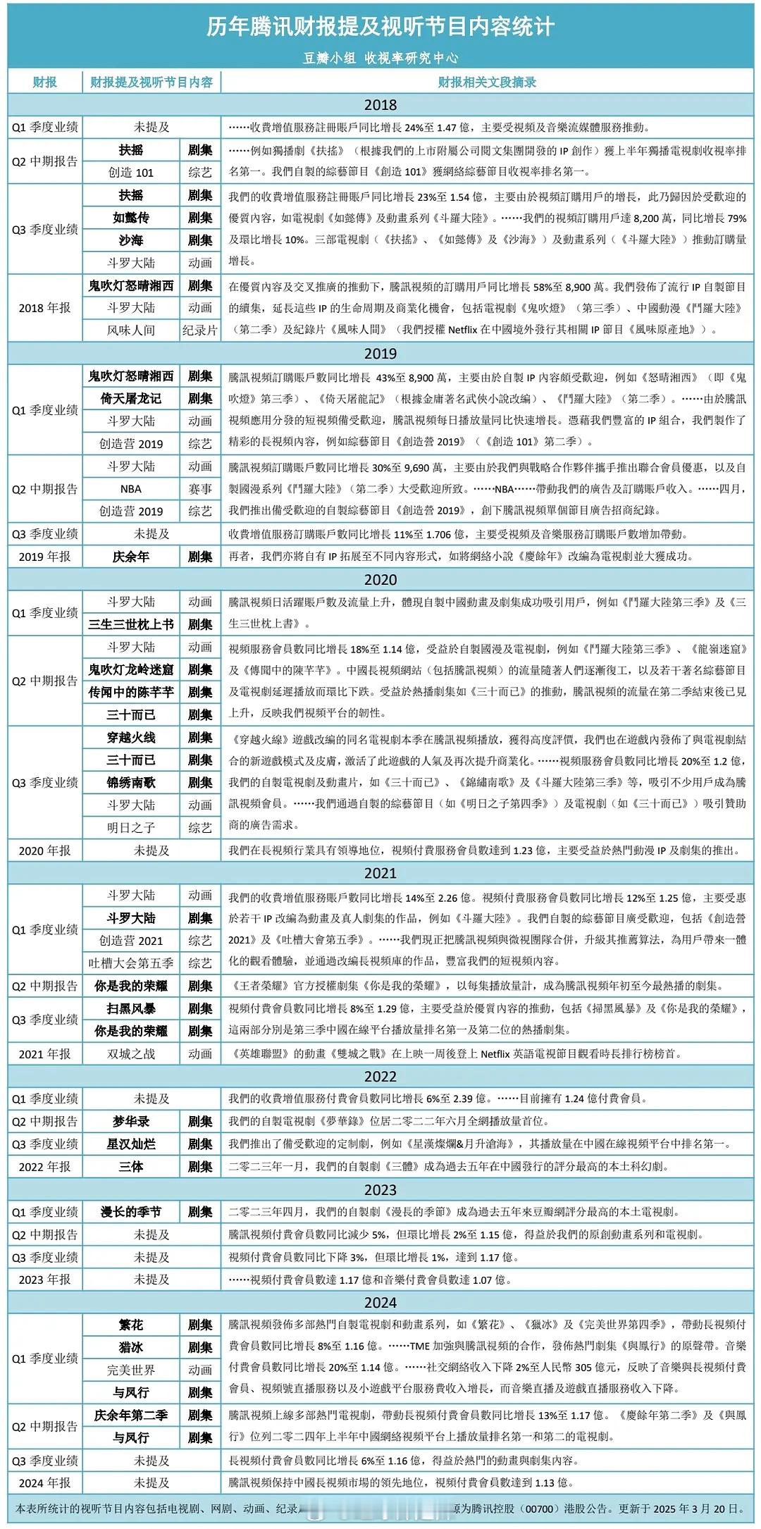 历年腾讯财报提及视听节目（剧集综艺动画）内容统计2024年未提及（一个都没）[允