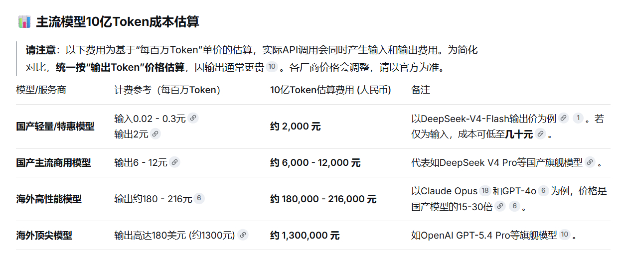 10亿token多少钱 不同厂商、不同性能的模型定价天差地别。选择国产轻量模型可