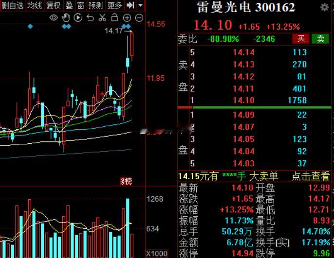 玻璃基板，抱上康宁大腿，京东方是龙头阿，能走多远？今日看盘a股