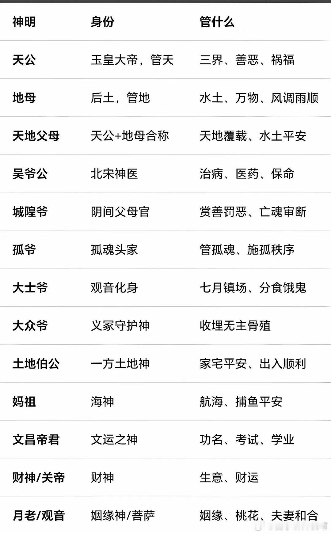 民间信仰，讲究：阳归阳，阴‮阴归‬，神明各有‮职司‬。 ​​​