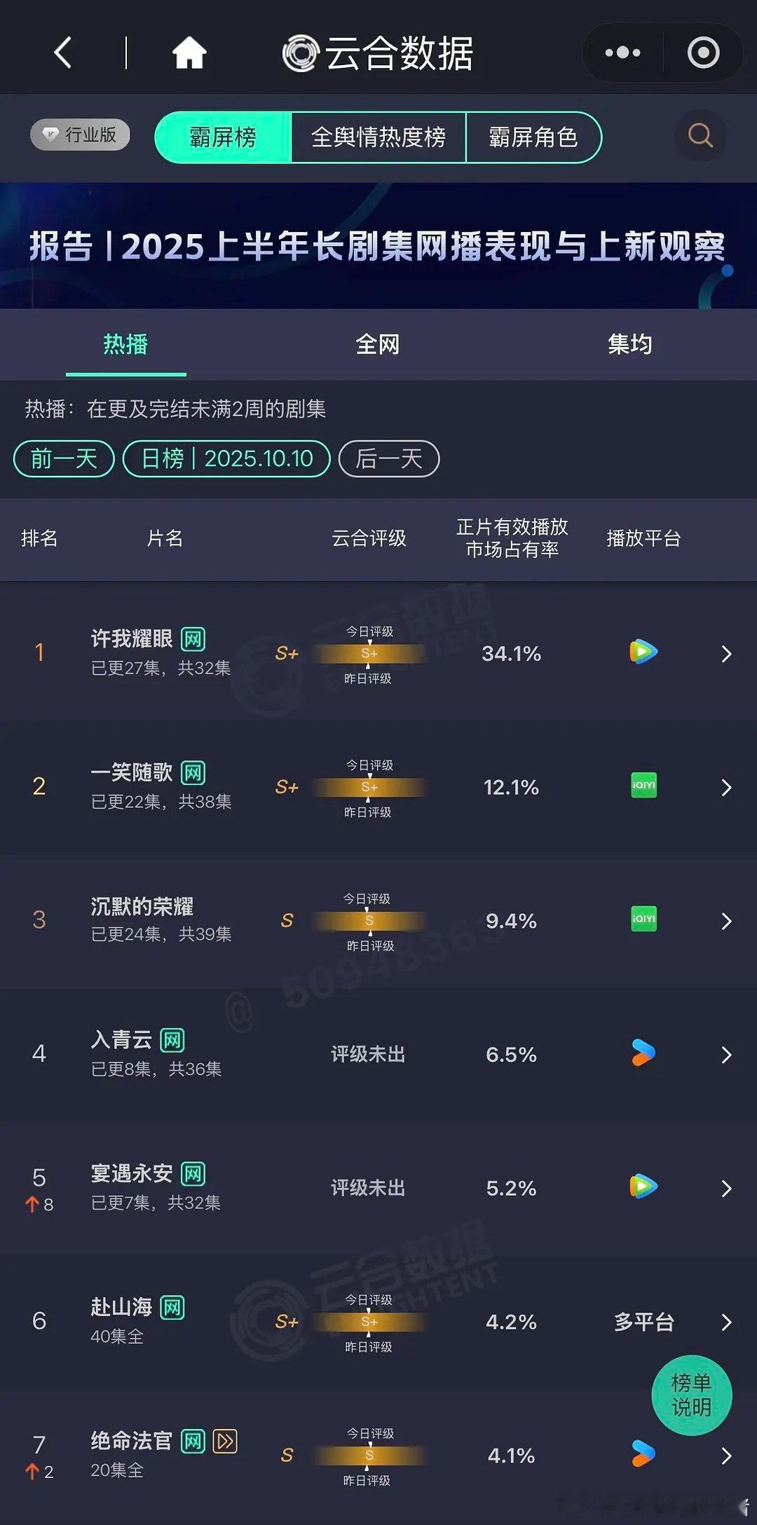 昨日云合，在看哪部？[卡皮巴拉] ​​​