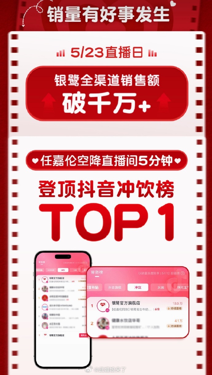 任嘉伦银鹭直播官方战报🈶：全渠道销售额破千万，5分钟登顶抖冲饮榜，总31万人观