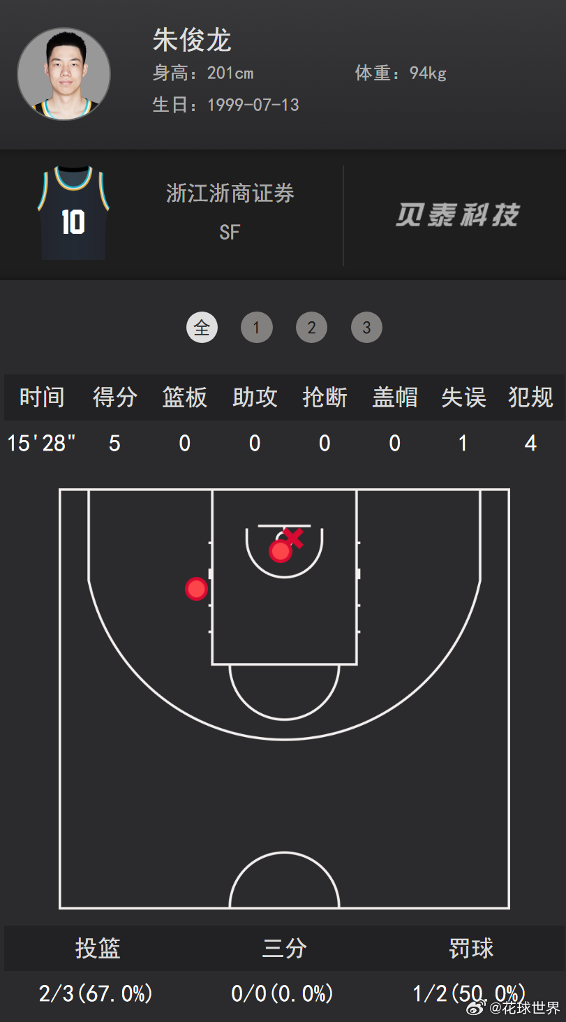 CBA为梦想正当燃  朱俊龙4犯规了，广厦队的外线防线麻烦了 